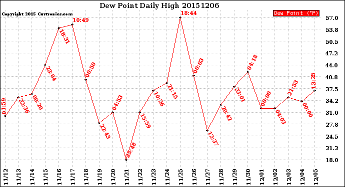 Milwaukee Weather Dew Point<br>Daily High