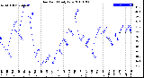 Milwaukee Weather Dew Point<br>Daily Low