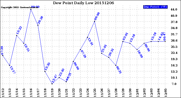 Milwaukee Weather Dew Point<br>Daily Low