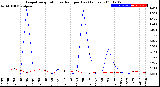 Milwaukee Weather Evapotranspiration<br>vs Rain per Day<br>(Inches)