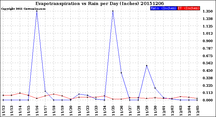 Milwaukee Weather Evapotranspiration<br>vs Rain per Day<br>(Inches)