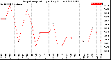 Milwaukee Weather Evapotranspiration<br>per Day (Inches)