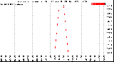 Milwaukee Weather Evapotranspiration<br>per Hour<br>(Ozs sq/ft 24 Hours)