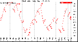 Milwaukee Weather Heat Index<br>Daily High