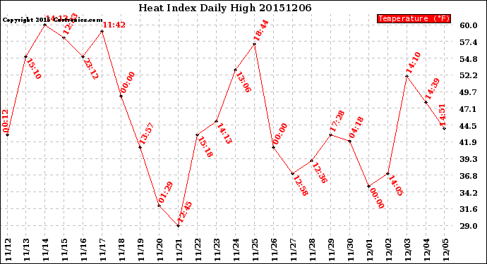 Milwaukee Weather Heat Index<br>Daily High