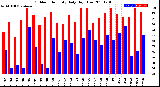 Milwaukee Weather Outdoor Humidity<br>Daily High/Low