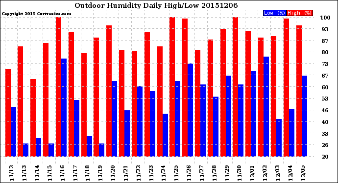 Milwaukee Weather Outdoor Humidity<br>Daily High/Low