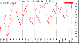 Milwaukee Weather Outdoor Humidity<br>Daily High