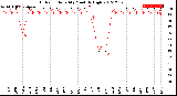 Milwaukee Weather Outdoor Humidity<br>Monthly High