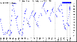 Milwaukee Weather Outdoor Humidity<br>Daily Low