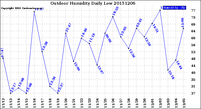 Milwaukee Weather Outdoor Humidity<br>Daily Low
