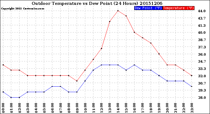 Milwaukee Weather Outdoor Temperature<br>vs Dew Point<br>(24 Hours)