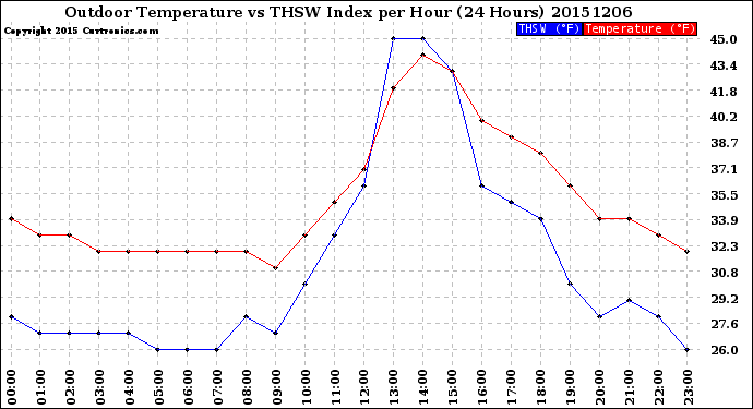 Milwaukee Weather Outdoor Temperature<br>vs THSW Index<br>per Hour<br>(24 Hours)