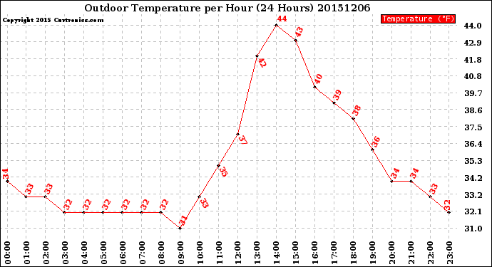 Milwaukee Weather Outdoor Temperature<br>per Hour<br>(24 Hours)