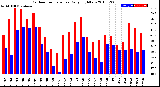 Milwaukee Weather Outdoor Temperature<br>Daily High/Low