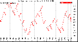 Milwaukee Weather Outdoor Temperature<br>Daily High