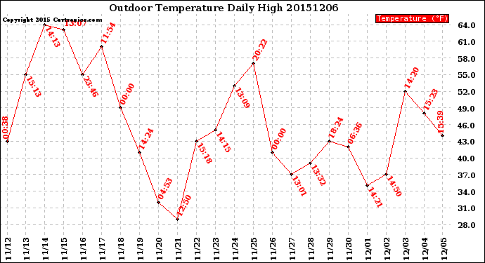 Milwaukee Weather Outdoor Temperature<br>Daily High