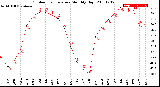 Milwaukee Weather Outdoor Temperature<br>Monthly High