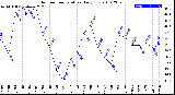 Milwaukee Weather Outdoor Temperature<br>Daily Low