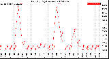 Milwaukee Weather Rain<br>By Day<br>(Inches)