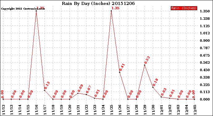 Milwaukee Weather Rain<br>By Day<br>(Inches)