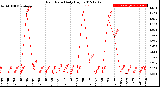 Milwaukee Weather Rain Rate<br>Daily High