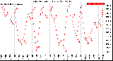 Milwaukee Weather Solar Radiation<br>Daily