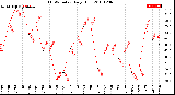 Milwaukee Weather THSW Index<br>Daily High