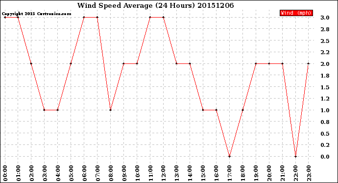 Milwaukee Weather Wind Speed<br>Average<br>(24 Hours)
