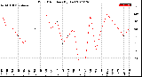 Milwaukee Weather Wind Direction<br>(By Day)