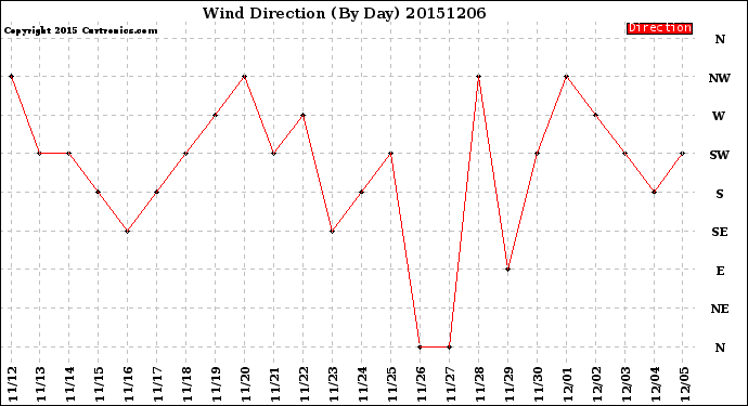 Milwaukee Weather Wind Direction<br>(By Day)