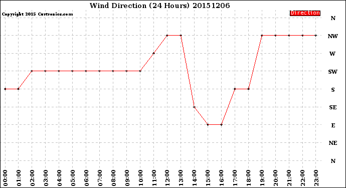 Milwaukee Weather Wind Direction<br>(24 Hours)