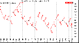 Milwaukee Weather Wind Speed<br>Daily High