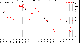 Milwaukee Weather Wind Speed<br>Hourly High<br>(24 Hours)