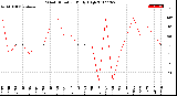 Milwaukee Weather Wind Direction<br>Daily High