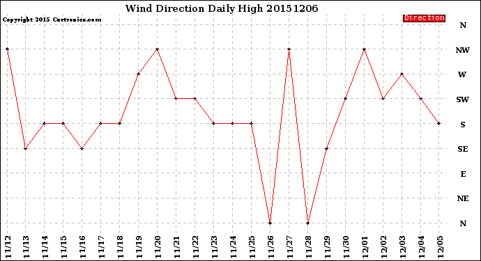 Milwaukee Weather Wind Direction<br>Daily High