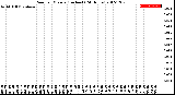 Milwaukee Weather Rain<br>per Minute<br>(Inches)<br>(24 Hours)