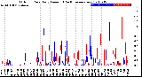 Milwaukee Weather Outdoor Rain<br>Daily Amount<br>(Past/Previous Year)