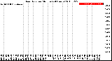 Milwaukee Weather Rain Rate<br>per Minute<br>(24 Hours)