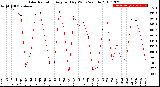 Milwaukee Weather Solar Radiation<br>Avg per Day W/m2/minute