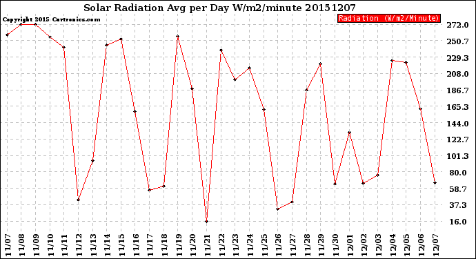 Milwaukee Weather Solar Radiation<br>Avg per Day W/m2/minute