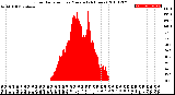 Milwaukee Weather Solar Radiation<br>per Minute<br>(24 Hours)