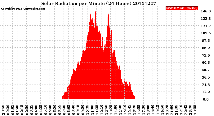 Milwaukee Weather Solar Radiation<br>per Minute<br>(24 Hours)