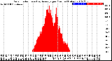 Milwaukee Weather Solar Radiation<br>& Day Average<br>per Minute<br>(Today)