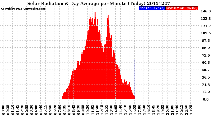 Milwaukee Weather Solar Radiation<br>& Day Average<br>per Minute<br>(Today)