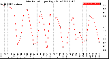 Milwaukee Weather Solar Radiation<br>per Day KW/m2