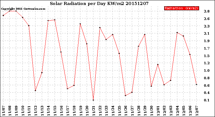 Milwaukee Weather Solar Radiation<br>per Day KW/m2