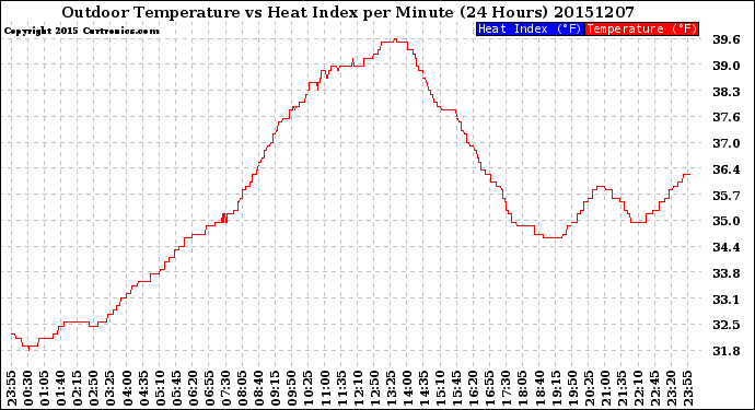 Milwaukee Weather Outdoor Temperature<br>vs Heat Index<br>per Minute<br>(24 Hours)