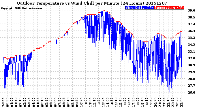 Milwaukee Weather Outdoor Temperature<br>vs Wind Chill<br>per Minute<br>(24 Hours)