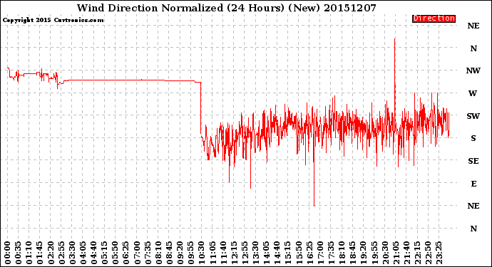 Milwaukee Weather Wind Direction<br>Normalized<br>(24 Hours) (New)